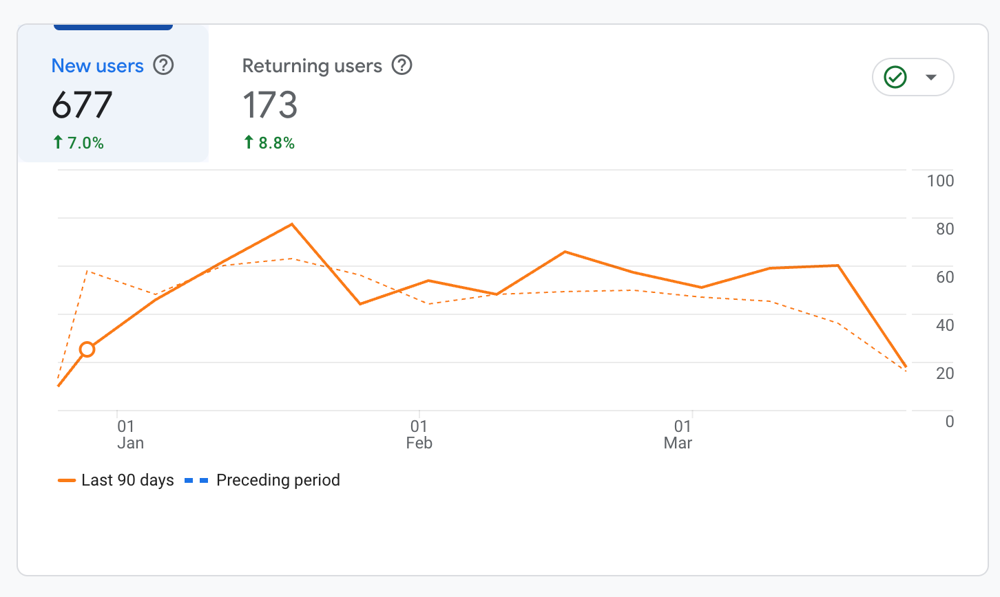 Google Search Console - Clicks & Impressions Report