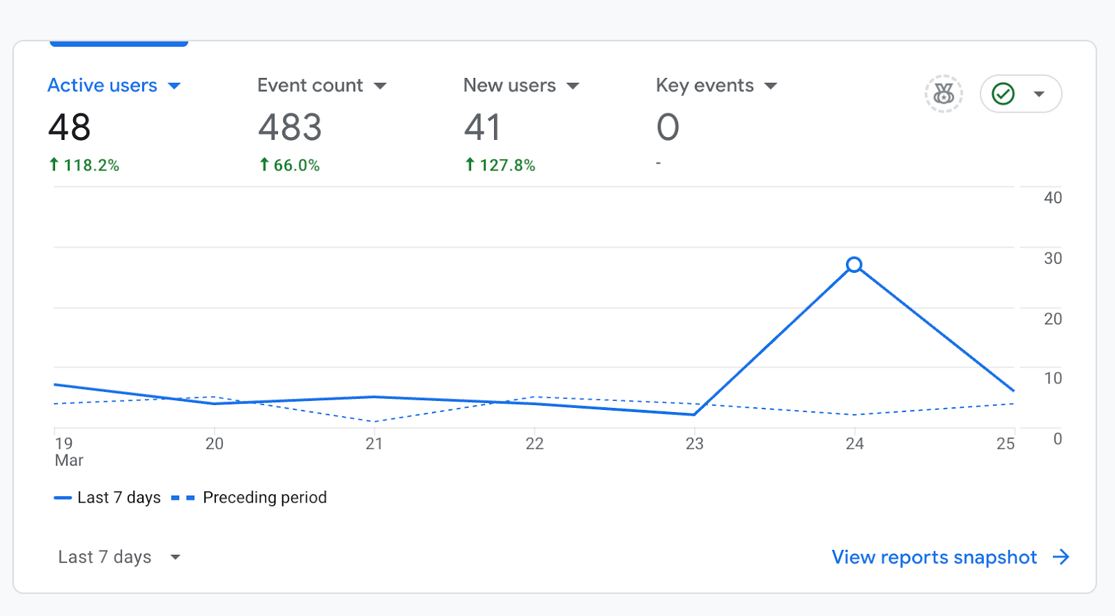Top Performing Keywords