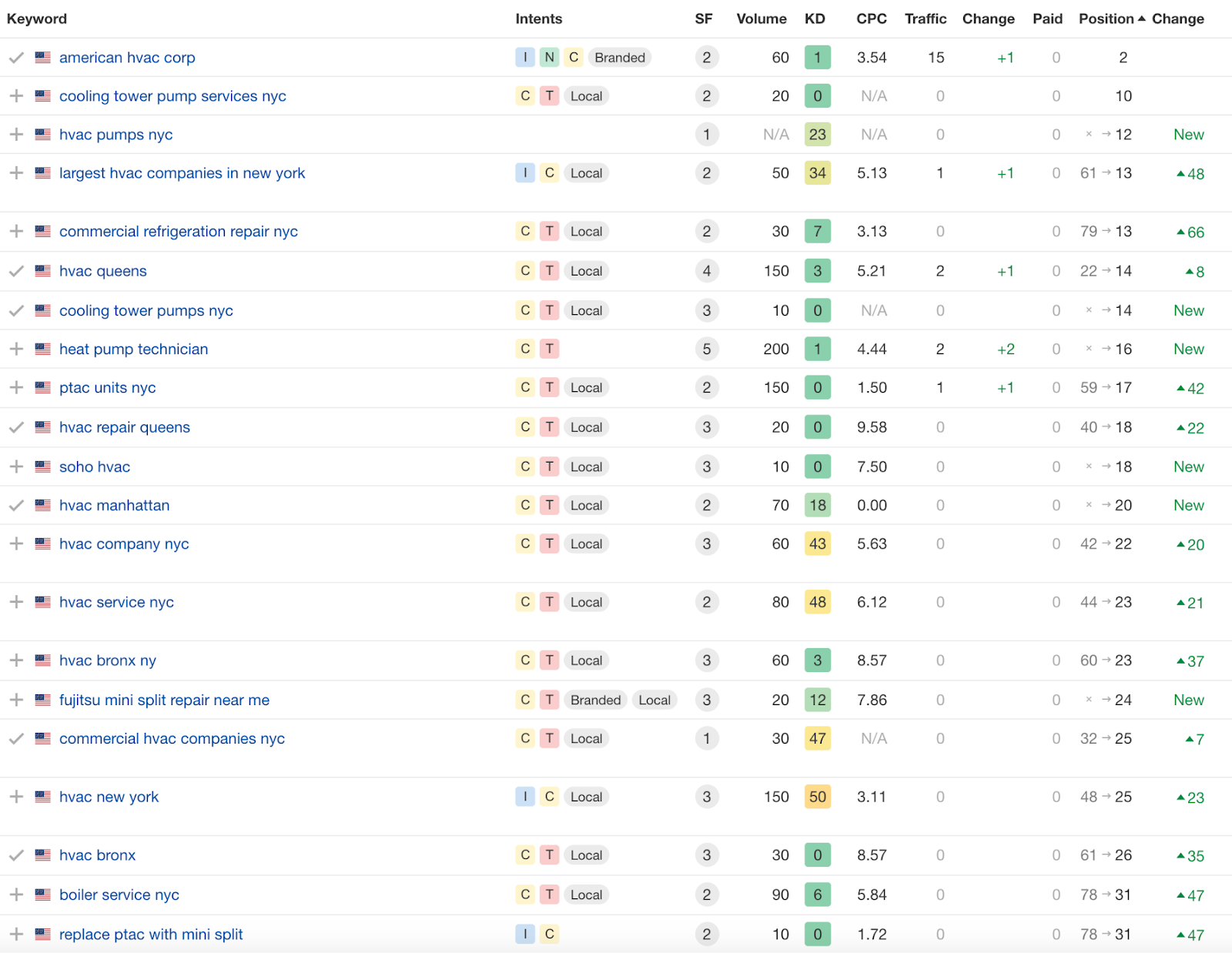 Google Analytics - Organic Traffic Report