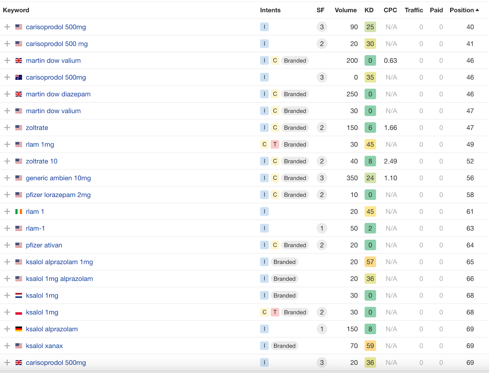 Google Analytics Report