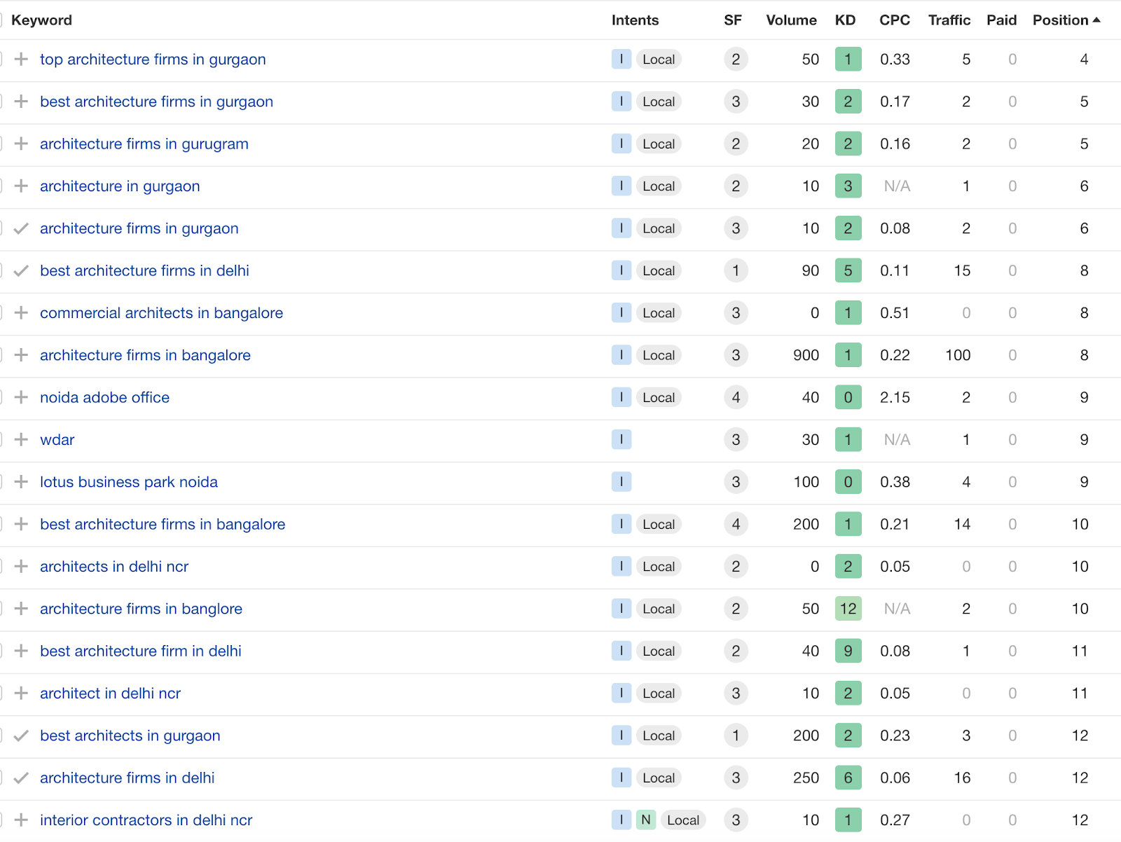 top performing keywords - SWBI