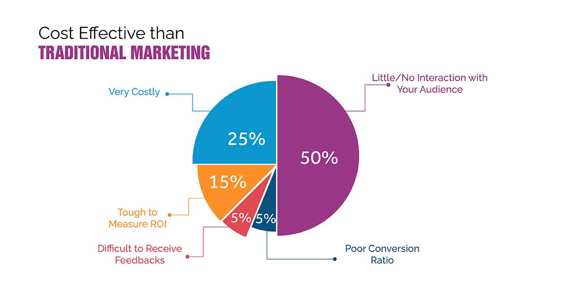 cost effective than traditional marketing